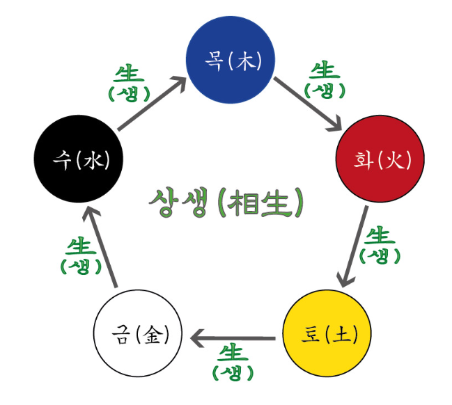 사주오행